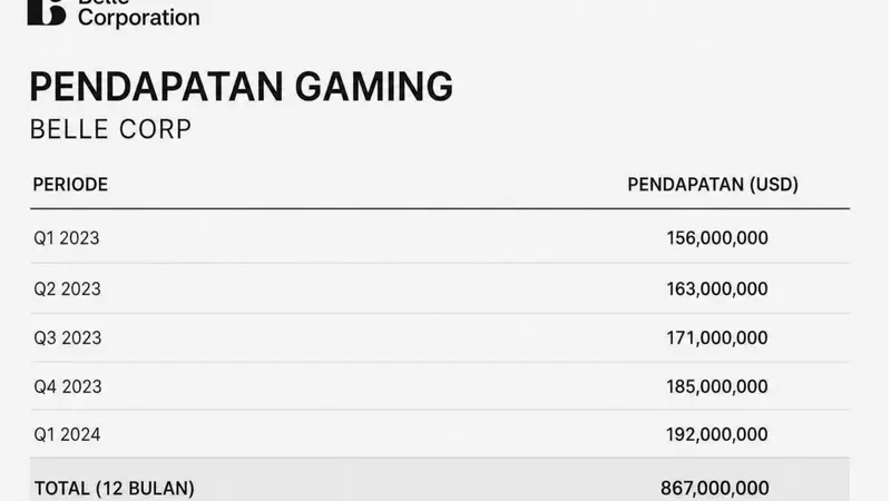 Pertumbuhan Pesat Pendapatan Gaming Belle Corp di City of Dreams